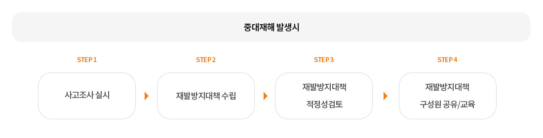 산업재해 조사 프로세스